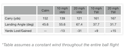 how-wind-directions-affect-carry-LPGA-Tour-Stats