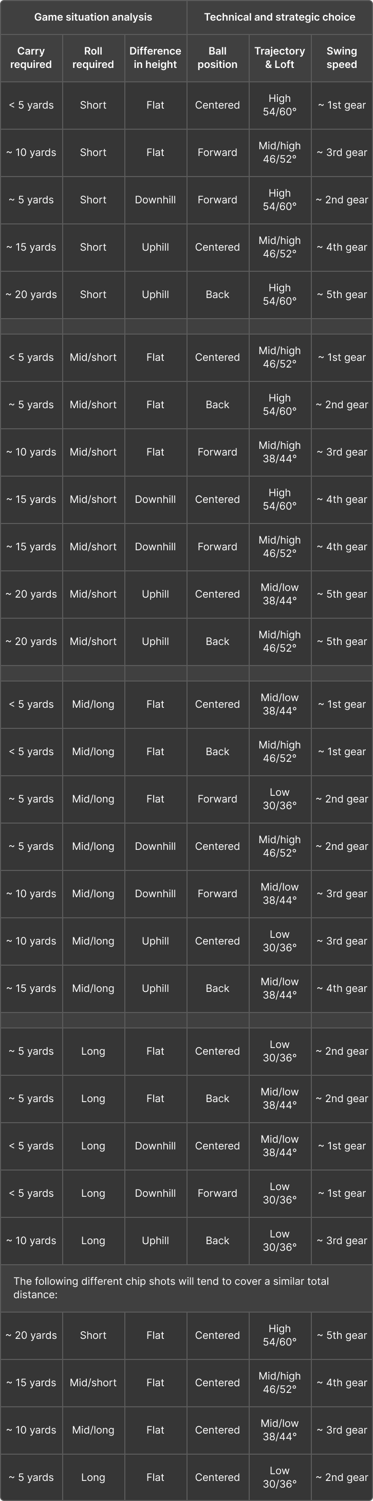 chip_shot_code_table-3_mobile_trackman_blog
