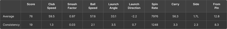 Golf performance table showing score, club speed, smash factor, ball speed, launch angles, spin rate, carry, side, and distance from pin.
