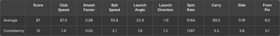 A table showing golf performance metrics: score, club speed, smash factor, ball speed, launch angle, direction, spin rate, carry, side, and from pin.