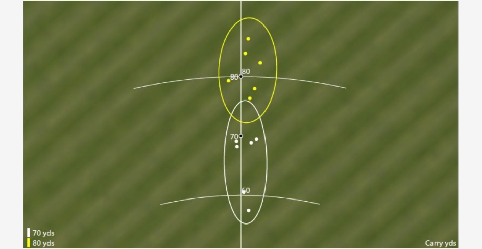 A golf shot dispersion chart with two ellipses showing shot groupings at 70 and 80 yards on a green background.