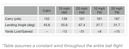 how wind directions affect carry LPGA Tour Stats