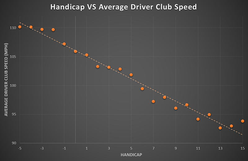 Handicap vs average driver club speed